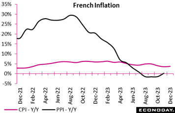 A graph showing the growth of the french inflation  Description automatically generated