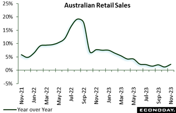 A graph showing the sales of retail sales  Description automatically generated