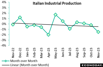 A graph of the production of italian industrial production  Description automatically generated with medium confidence