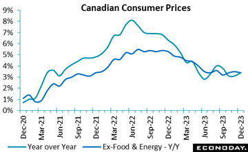 A graph of a graph showing the price of the canadian consumer  Description automatically generated