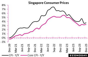 A graph showing the price of the singapore consumer prices  Description automatically generated