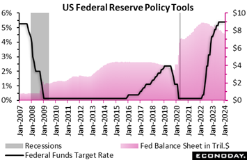 A graph of the us federal reserve policy tools  Description automatically generated