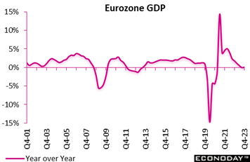 A graph of a graph showing the value of the eurozone  Description automatically generated