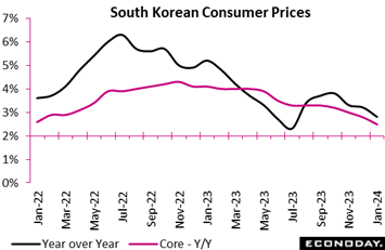 A graph of the price of the south korean consumer prices  Description automatically generated