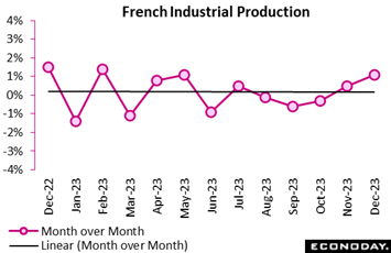 A graph showing the growth of the french industrial production  Description automatically generated