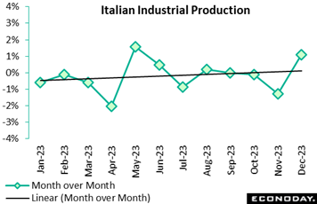 A graph showing the growth of the production of italian industrial production  Description automatically generated