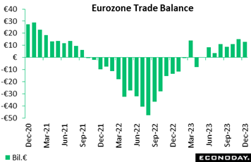 A chart of a trade balance  Description automatically generated with medium confidence