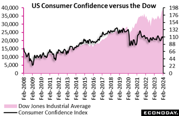 A graph of a graph showing the average of the us consumer confidence index  Description automatically generated with medium confidence