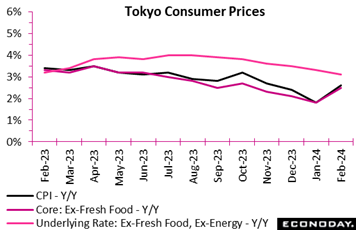 A graph showing the price of the tokyo consumer prices  Description automatically generated