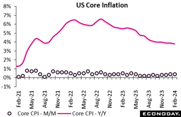 A graph showing the growth of the us core inflation  Description automatically generated