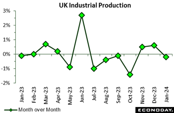 A graph showing the growth of the production of uk industrial production  Description automatically generated