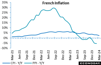 A graph showing the growth of the french inflation  Description automatically generated