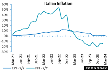 A graph of the italian inflation  Description automatically generated with medium confidence