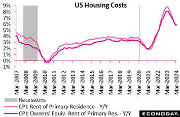 A graph showing the cost of housing costs  Description automatically generated