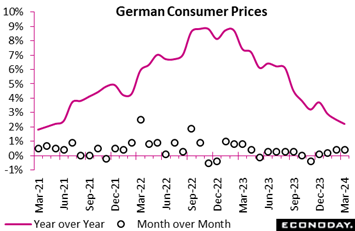 A graph showing the price of the german consumer  Description automatically generated