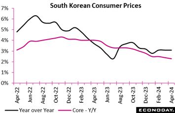 A graph of the price of the south korean consumer prices  Description automatically generated