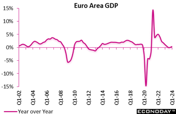 A graph of a graph showing the value of the euro area  Description automatically generated