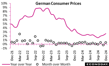 A graph showing the price of the german consumer  Description automatically generated