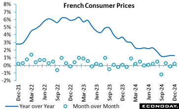 A graph showing the price of a french consumer  Description automatically generated