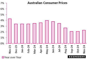 A graph of the average price of the australian consumer  Description automatically generated