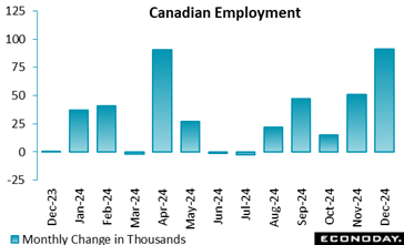 A graph of employment with blue bars  Description automatically generated with medium confidence