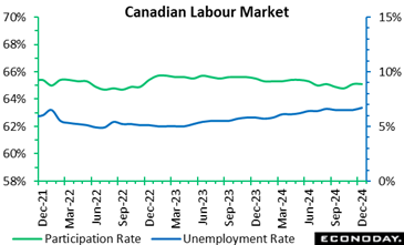 A graph of a graph showing the number of unemployment rate  Description automatically generated