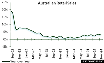 A graph showing the sales of retail sales  Description automatically generated