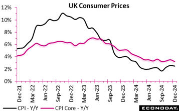 A graph showing the price of the uk consumer prices  Description automatically generated