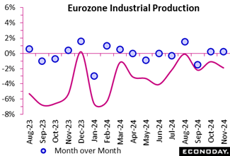 A graph of a graph of the production of eurozone  Description automatically generated with medium confidence