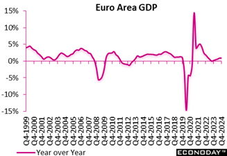A graph showing the value of the euro area  Description automatically generated