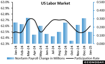 A graph of a us labor market  Description automatically generated