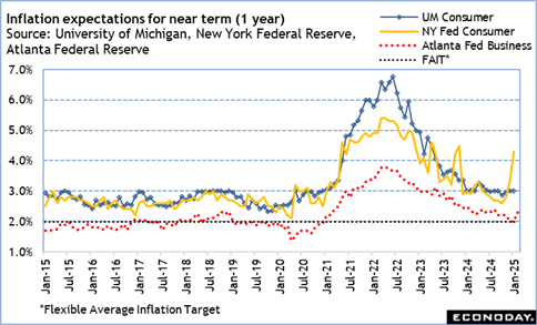 A graph of the average inflation target Description automatically generated