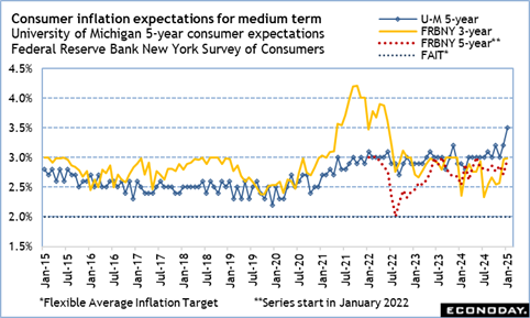 A graph of a graph of the average inflation target Description automatically generated with medium confidence