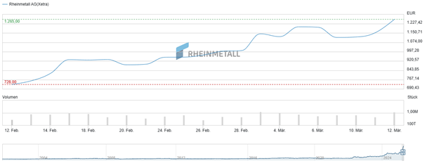 A graph showing the value of a metal product Description automatically generated with medium confidence
