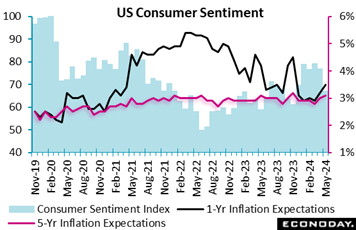 A graph of the us consumer sentiment  Description automatically generated
