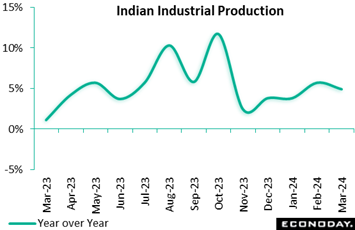 A graph showing the growth of the indian industrial production  Description automatically generated