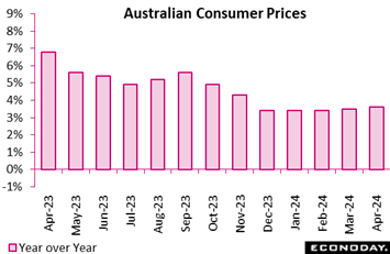 A graph of the price of the australian consumer  Description automatically generated