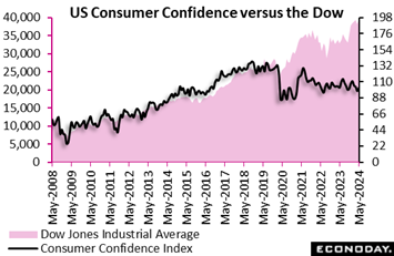 A graph of a graph of the us consumer confidence  Description automatically generated with medium confidence