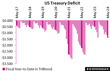 A graph showing the us treasury deficit  Description automatically generated
