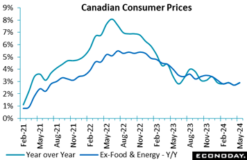 A graph of a graph showing the price of the canadian consumer  Description automatically generated