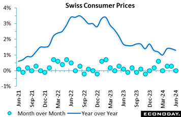 A graph showing the price of the swiss consumer  Description automatically generated