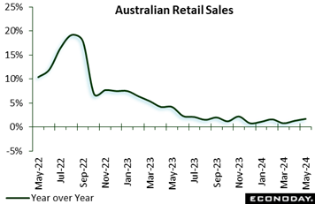 A graph showing the sales of retail sales  Description automatically generated