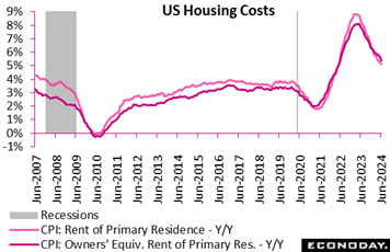 A graph showing the cost of housing costs  Description automatically generated