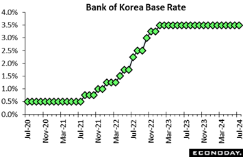 A graph of a graph showing the growth of the bank of korea  Description automatically generated