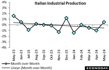 A graph of the production of the italian industrial production  Description automatically generated