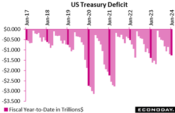 A graph of the us treasury deficit  Description automatically generated