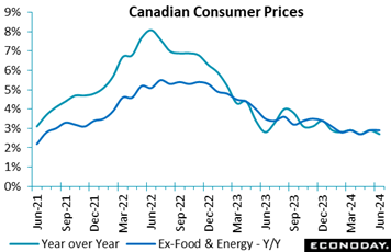 A graph of a graph showing the price of a canadian consumer  Description automatically generated with medium confidence