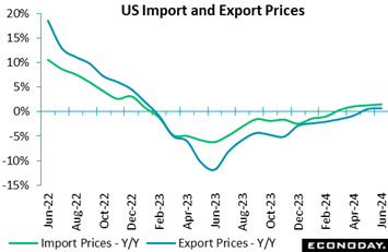 A graph of a export price  Description automatically generated with medium confidence