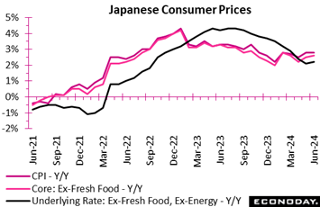 A graph of a graph showing the price of the japanese consumer  Description automatically generated