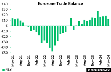 A chart of a trade balance  Description automatically generated with medium confidence